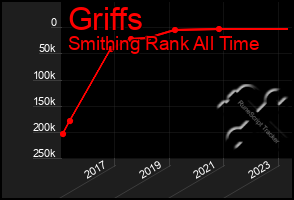 Total Graph of Griffs