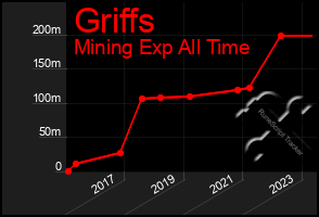 Total Graph of Griffs