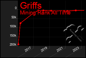 Total Graph of Griffs