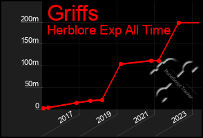 Total Graph of Griffs