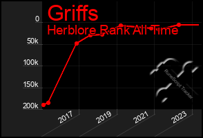 Total Graph of Griffs