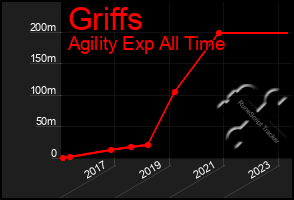 Total Graph of Griffs