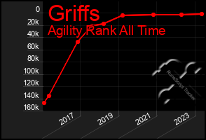 Total Graph of Griffs