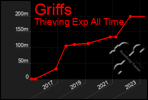 Total Graph of Griffs