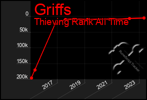 Total Graph of Griffs