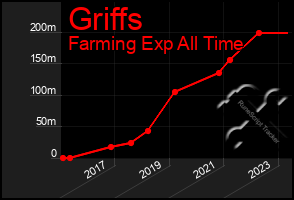 Total Graph of Griffs