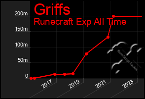 Total Graph of Griffs