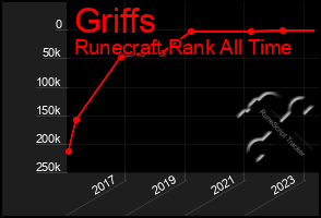 Total Graph of Griffs