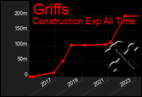 Total Graph of Griffs