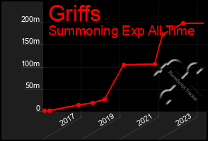 Total Graph of Griffs