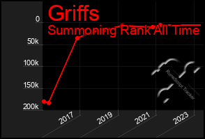 Total Graph of Griffs