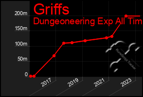 Total Graph of Griffs