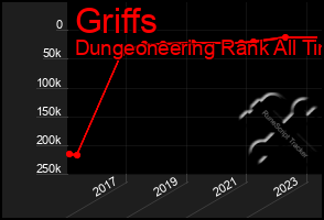 Total Graph of Griffs