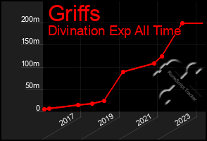 Total Graph of Griffs