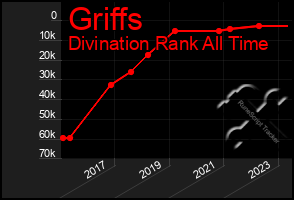 Total Graph of Griffs