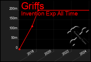 Total Graph of Griffs