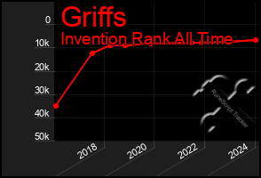 Total Graph of Griffs