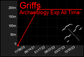 Total Graph of Griffs