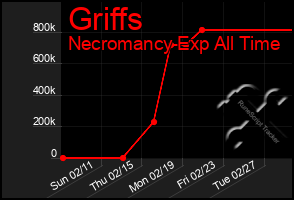 Total Graph of Griffs