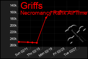 Total Graph of Griffs