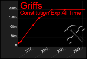 Total Graph of Griffs