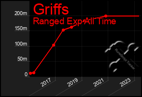 Total Graph of Griffs