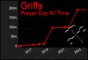 Total Graph of Griffs