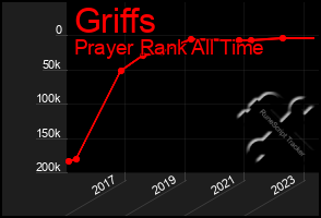 Total Graph of Griffs