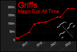 Total Graph of Griffs