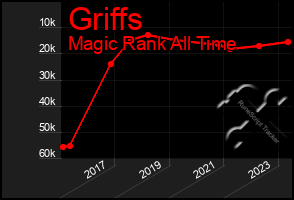 Total Graph of Griffs