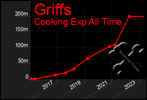 Total Graph of Griffs