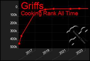 Total Graph of Griffs