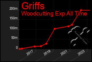 Total Graph of Griffs