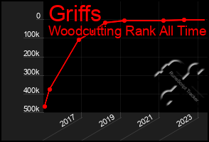 Total Graph of Griffs