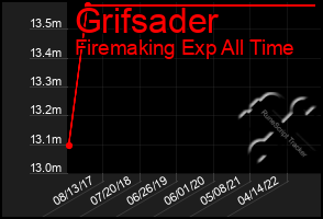 Total Graph of Grifsader