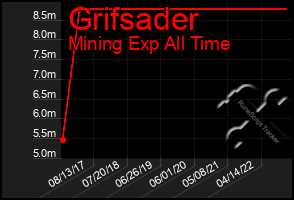 Total Graph of Grifsader