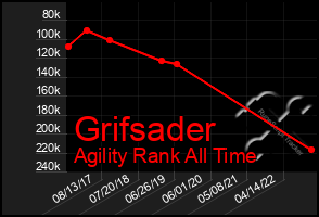 Total Graph of Grifsader