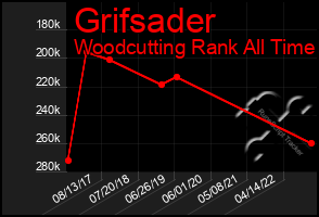 Total Graph of Grifsader