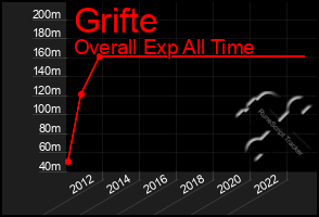 Total Graph of Grifte