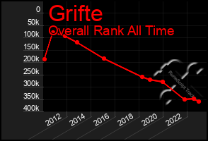 Total Graph of Grifte