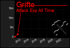 Total Graph of Grifte