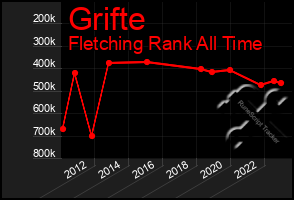 Total Graph of Grifte