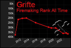 Total Graph of Grifte