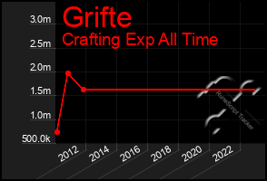 Total Graph of Grifte