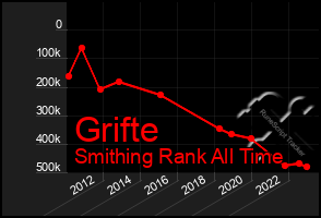 Total Graph of Grifte