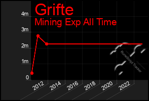 Total Graph of Grifte