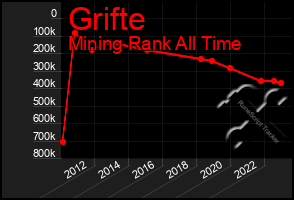 Total Graph of Grifte