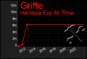 Total Graph of Grifte