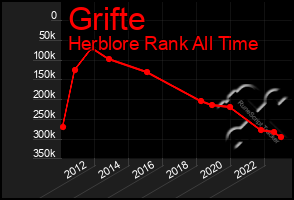 Total Graph of Grifte