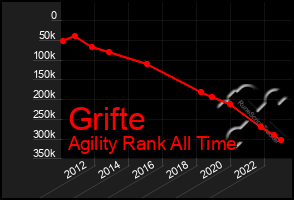 Total Graph of Grifte